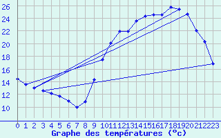 Courbe de tempratures pour Sarzeau (56)