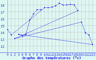 Courbe de tempratures pour Stavoren Aws