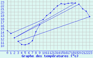 Courbe de tempratures pour Sorcy-Bauthmont (08)