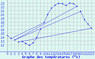 Courbe de tempratures pour Pertuis - Grand Cros (84)