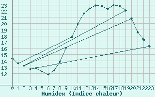 Courbe de l'humidex pour Pertuis - Grand Cros (84)