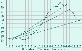 Courbe de l'humidex pour Bergerac (24)