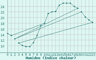 Courbe de l'humidex pour Montlimar (26)