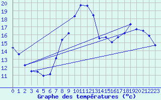 Courbe de tempratures pour Seichamps (54)