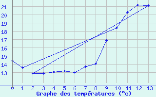 Courbe de tempratures pour Saint Maurice-Navacelle (34)