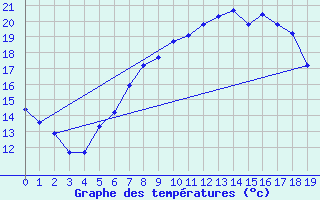 Courbe de tempratures pour Kubschuetz, Kr. Baut