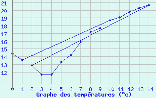 Courbe de tempratures pour Kubschuetz, Kr. Baut