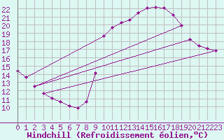 Courbe du refroidissement olien pour Recoubeau (26)