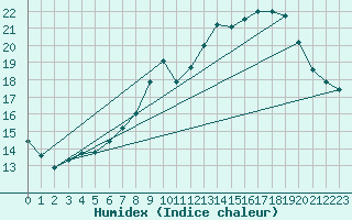 Courbe de l'humidex pour Courcelles (Be)