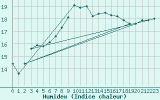 Courbe de l'humidex pour Camborne