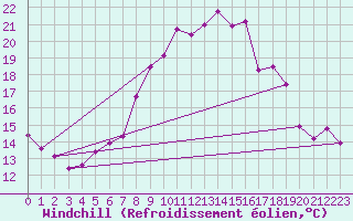 Courbe du refroidissement olien pour Angermuende