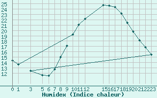 Courbe de l'humidex pour Tindouf