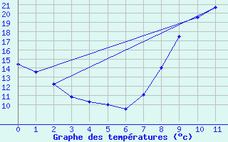 Courbe de tempratures pour Erckartswiller (67)