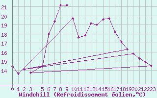 Courbe du refroidissement olien pour Gutenstein-Mariahilfberg