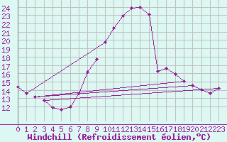 Courbe du refroidissement olien pour Mhling