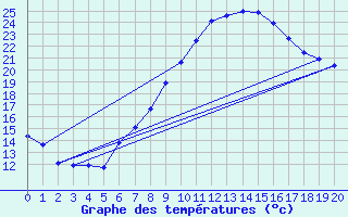 Courbe de tempratures pour Sion (Sw)