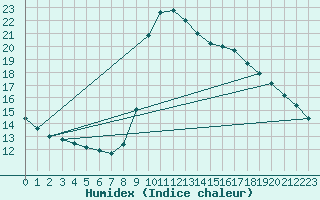 Courbe de l'humidex pour Toulon (83)