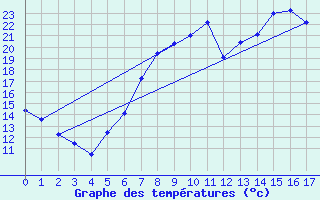 Courbe de tempratures pour Saelices El Chico