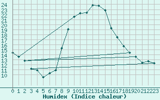 Courbe de l'humidex pour Mallnitz Ii