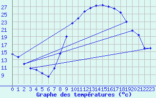 Courbe de tempratures pour Valdepeas