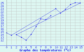 Courbe de tempratures pour Mallersdorf-Pfaffenb