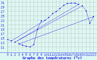 Courbe de tempratures pour Vanclans (25)