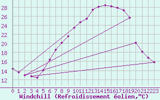 Courbe du refroidissement olien pour Gardelegen