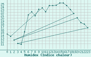 Courbe de l'humidex pour Weitra