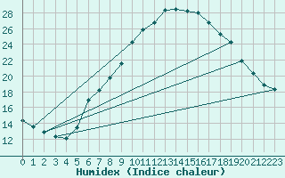 Courbe de l'humidex pour Groebming