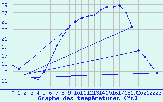 Courbe de tempratures pour Altheim, Kreis Biber