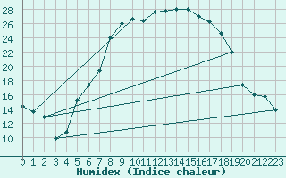 Courbe de l'humidex pour Banloc