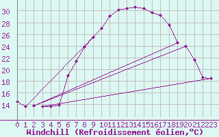 Courbe du refroidissement olien pour Gardelegen
