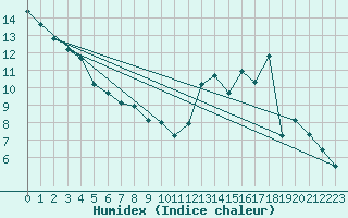 Courbe de l'humidex pour Chteau-Chinon (58)