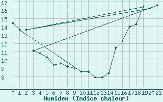 Courbe de l'humidex pour Merritt