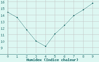 Courbe de l'humidex pour Berge