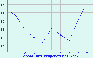 Courbe de tempratures pour La Martre (83)