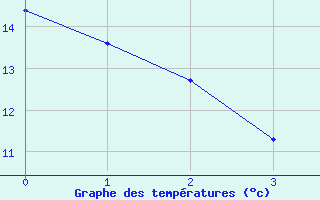 Courbe de tempratures pour Pirmil (72)