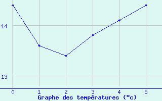 Courbe de tempratures pour Xinzo de Limia