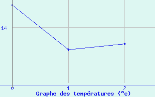 Courbe de tempratures pour Freiburg/Elbe