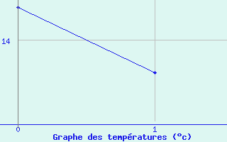 Courbe de temp�ratures pour Palmiste-Rouge (974)