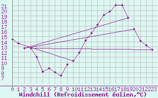 Courbe du refroidissement olien pour Toulouse-Francazal (31)