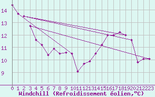 Courbe du refroidissement olien pour Werl