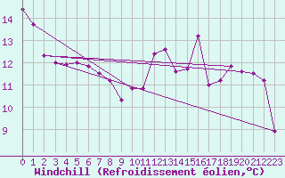 Courbe du refroidissement olien pour Dinard (35)