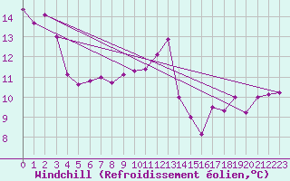 Courbe du refroidissement olien pour Zurich Town / Ville.