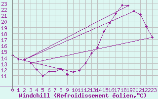 Courbe du refroidissement olien pour Villacoublay (78)