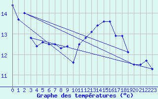 Courbe de tempratures pour Schwandorf