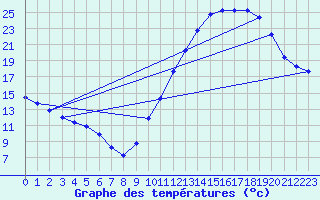 Courbe de tempratures pour Trgueux (22)