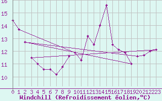 Courbe du refroidissement olien pour Les Martys (11)