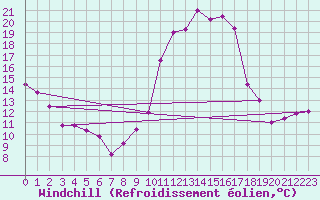 Courbe du refroidissement olien pour Bourges (18)