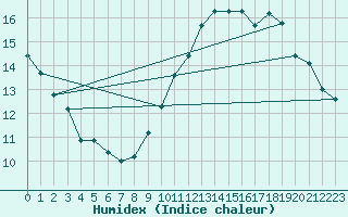 Courbe de l'humidex pour Angoulme - Brie Champniers (16)